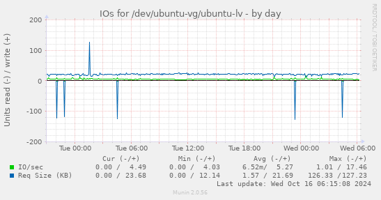 daily graph