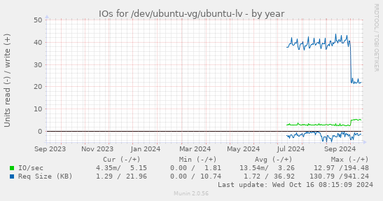 yearly graph