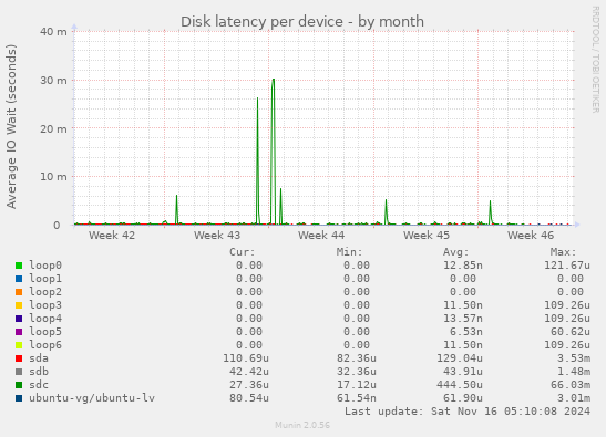 Disk latency per device