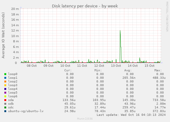 Disk latency per device