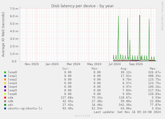 Disk latency per device