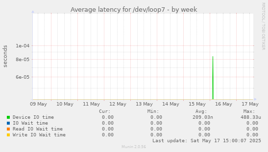 Average latency for /dev/loop7
