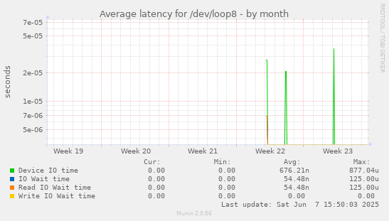 Average latency for /dev/loop8