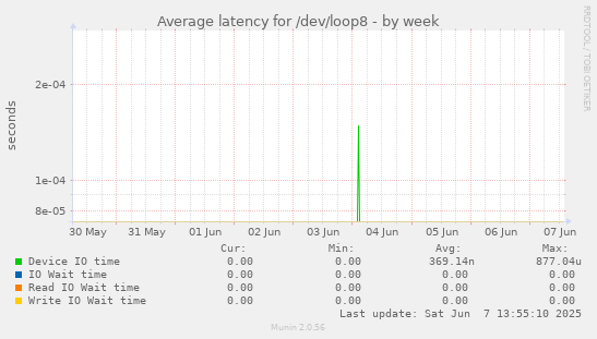 Average latency for /dev/loop8