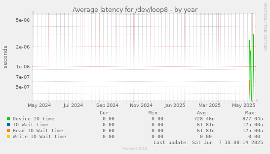 Average latency for /dev/loop8