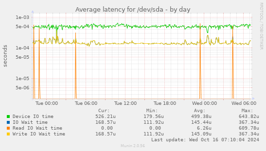 Average latency for /dev/sda