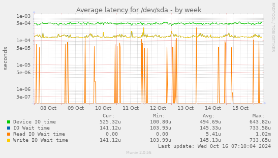 Average latency for /dev/sda