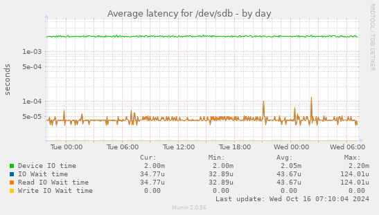 Average latency for /dev/sdb