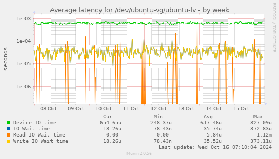 weekly graph