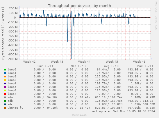 Throughput per device