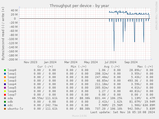 Throughput per device