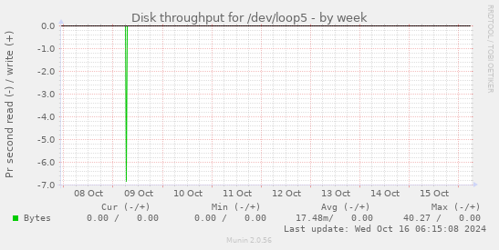 Disk throughput for /dev/loop5