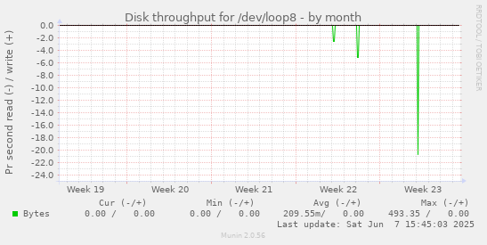 Disk throughput for /dev/loop8