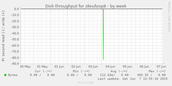 Disk throughput for /dev/loop8