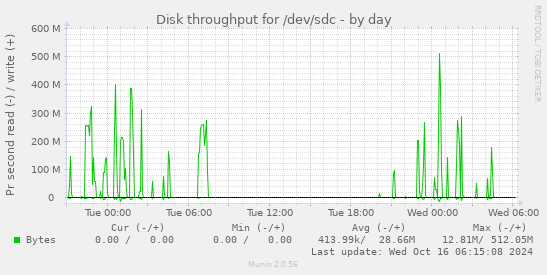 Disk throughput for /dev/sdc