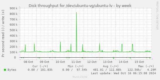 weekly graph