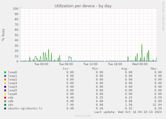 Utilization per device