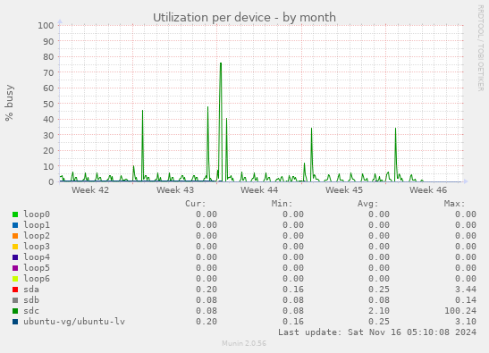 Utilization per device