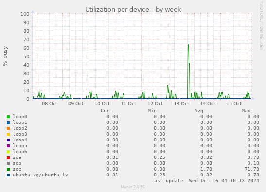 Utilization per device