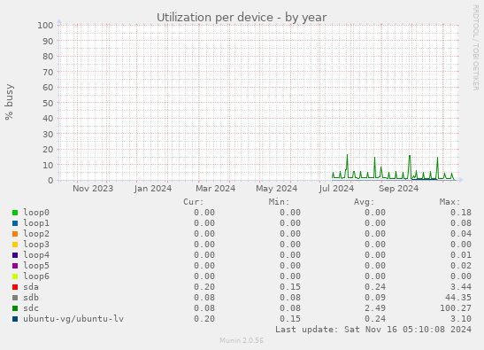 Utilization per device