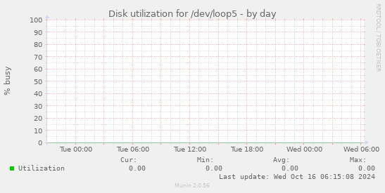 Disk utilization for /dev/loop5