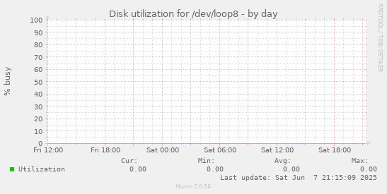 Disk utilization for /dev/loop8