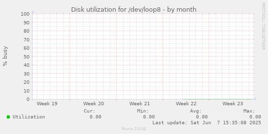 Disk utilization for /dev/loop8