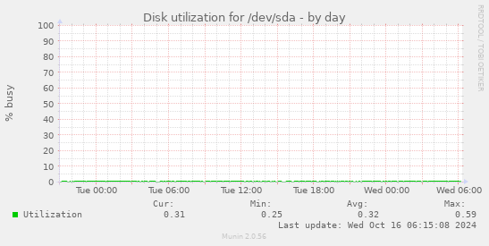 Disk utilization for /dev/sda