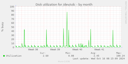 monthly graph