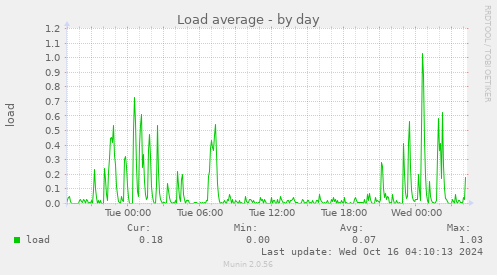 Load average