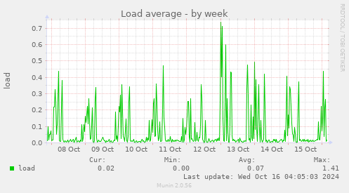 Load average