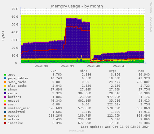 monthly graph