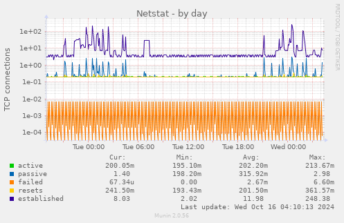 daily graph