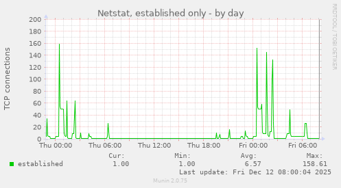 Netstat, established only