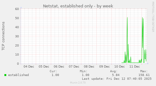 Netstat, established only