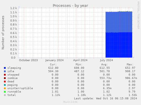 yearly graph