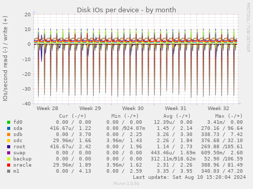 Disk IOs per device