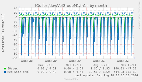 monthly graph