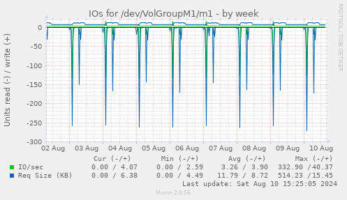 IOs for /dev/VolGroupM1/m1