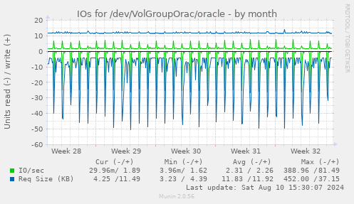 IOs for /dev/VolGroupOrac/oracle