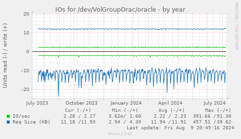 yearly graph