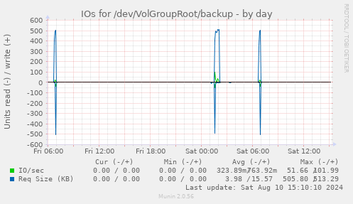 daily graph