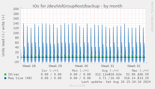 IOs for /dev/VolGroupRoot/backup