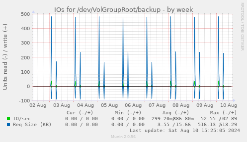 IOs for /dev/VolGroupRoot/backup