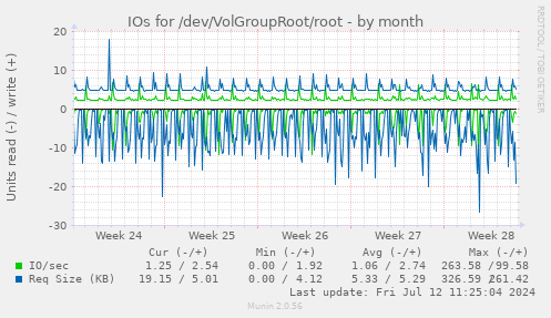 IOs for /dev/VolGroupRoot/root