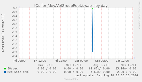 IOs for /dev/VolGroupRoot/swap