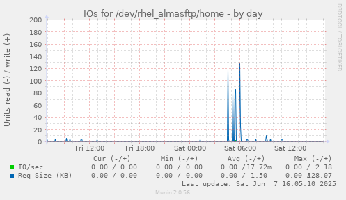IOs for /dev/rhel_almasftp/home