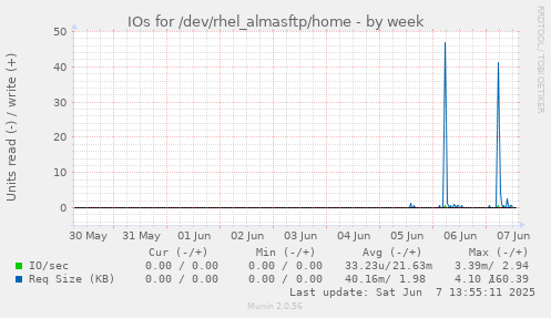 IOs for /dev/rhel_almasftp/home