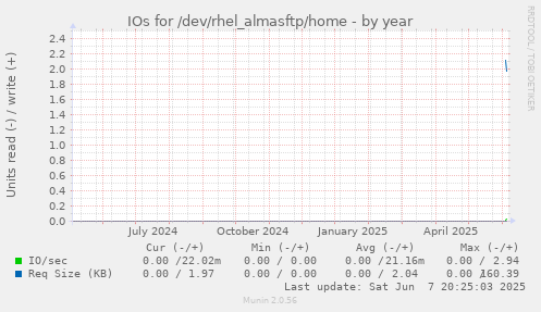 IOs for /dev/rhel_almasftp/home