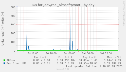 IOs for /dev/rhel_almasftp/root